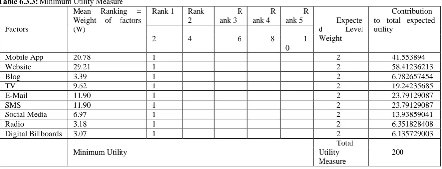 Table 6.3.3: Minimum Utility Measure  Mean Ranking 
