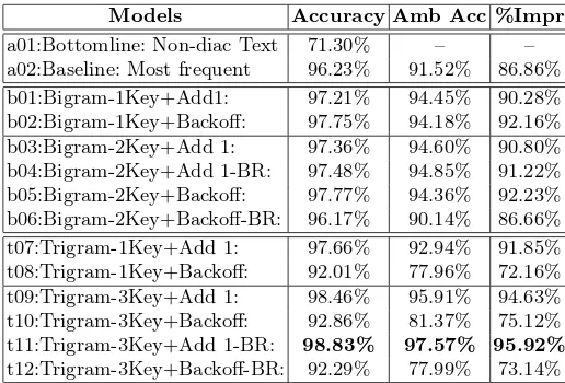 Table 3. Results of experiments using the diﬀerent models