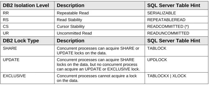 Table 2: Isolation Level and Lock Type Differences Between DB2  and SQL Server 