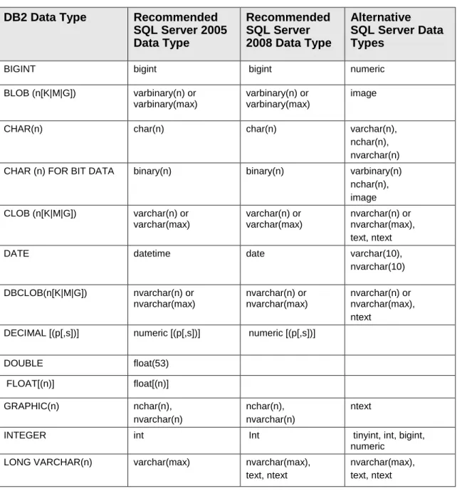 Table 1 lists the recommended type mappings for converting table columns. (Section 3.11, ―User- ―User-Defined Types,‖ covers migration of user-defined types.) 