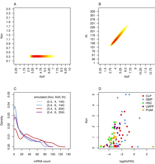 Fig 9. Properties of two-state model and kinetic parameter estimation strategy. Kinetic parameters control the shape of the gene expressiondistribution