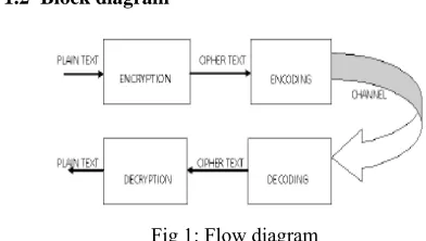Fig 1: Flow diagram 