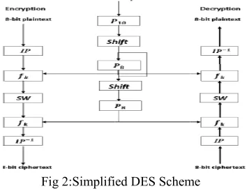 Fig 3:SDES key geeneration 