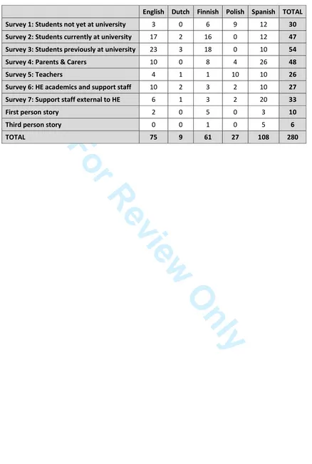 Table 3: Overview of survey response rates 