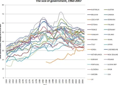 Figure 1: The Size of Government, 1960-2007
