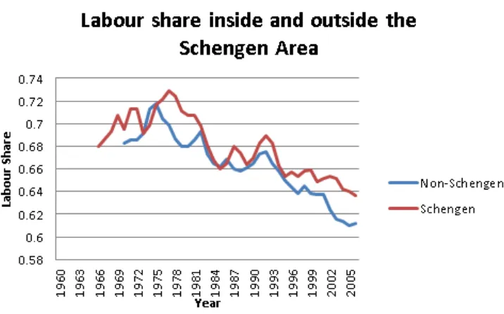 Figure 2: The Average Labour Share of Income, Schengen-Area and