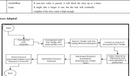 Table 2:  Sampling Data Max Sample Size 