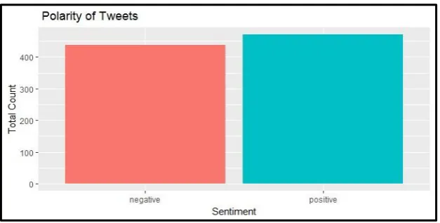 Table 4:  Sentiment Score Emotions Anger 