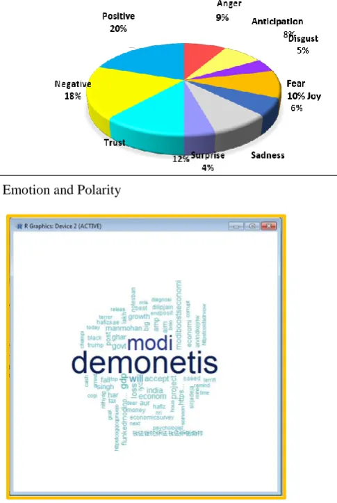 Fig. 4: Percentage analysis Emotion and Polarity  
