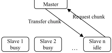 Figure 1. Architecture of self-scheduling 