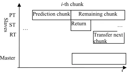 Figure 2. The executing flow for i-th chunk based on multi-thread 