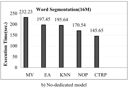 Figure 4. Execution time of Chinese word segmentation 