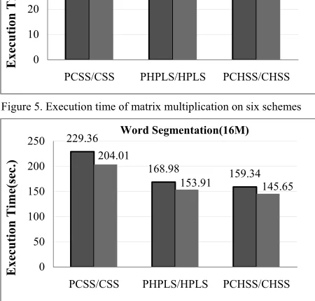 Figure 6. Execution time of Chinese word segmentation on six 