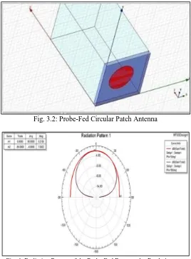 Fig. 4: Radiation Pattern of the Probe Fed Rectangular Patch Antenna 