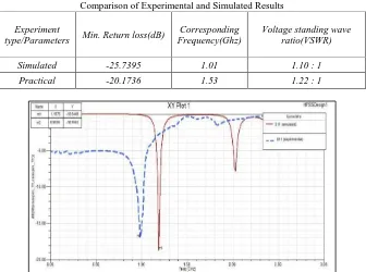 Table - 2  Comparison of Experimental and Simulated Results 