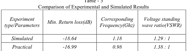 Table - 3   Comparison of Experimental and Simulated Results 