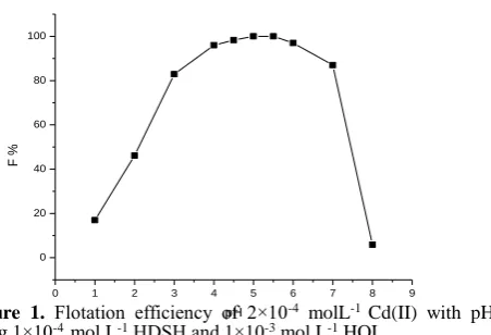 Figure 1. HDSH and 1×1045-46 molL7-1 Cd(II) with pH 89-4  1mol L-123 Flotation efficiency of 2×10using 1×100pH-3 mol L-1 HOL