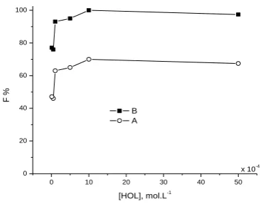 Table 1. Effect of ionic strength on the floatability of 2×10-4 mol L-1 Cd(II) using 1×10-4 mol L-1 HDSH and 1×10-3 mol L-1 HOL at pH ~5