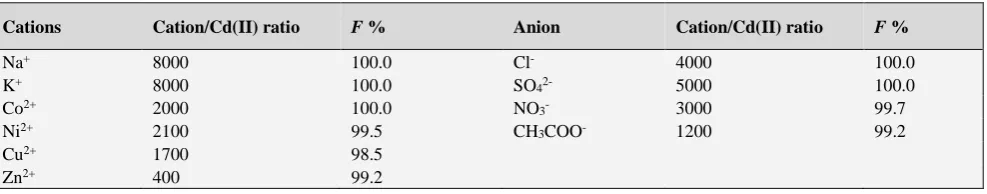 Table 2. Effect of some cations and anions on the flotation of [Cd2+] = 2×10-4, [HDSH] =1×10-4, [HOL] = 1×10-3 mol L-1 and pH ~5