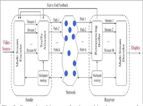 Fig. 2  General architecture for the multipath transport of real time multimedia applications [7]  