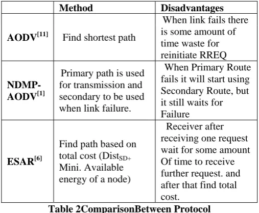 Table 2ComparisonBetween Protocol cost.  