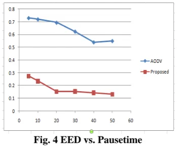 Fig. 4 EED vs. Pausetime  