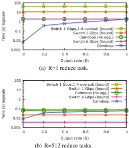 Figure 6: Varying the output ratio using R=1 and R=512 reduce tasks in the 512-server simulation (log-scale).