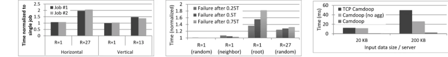 Figure 9: Increase in shuffle and re- re-duce time caused by server failure.