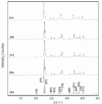 Figure 1. XRD patterns of as synthesized SrCO3  hierarchical architectures obtained  without gum (a), with 1% GK (b),  1 % GKG (c),   1 % GO (d),  and  1 % GT (e)   in pressure vial   at 100 °C for 5 h