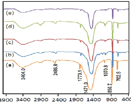 Figure 7. 3 hierarchical architectures obtained without gum (a), with 1 % GK (b), 1 %  FT-IR spectra of as synthesized SrCOGKG (c), 1 % GO (d),  and  1 % GT(e)  at room temperature
