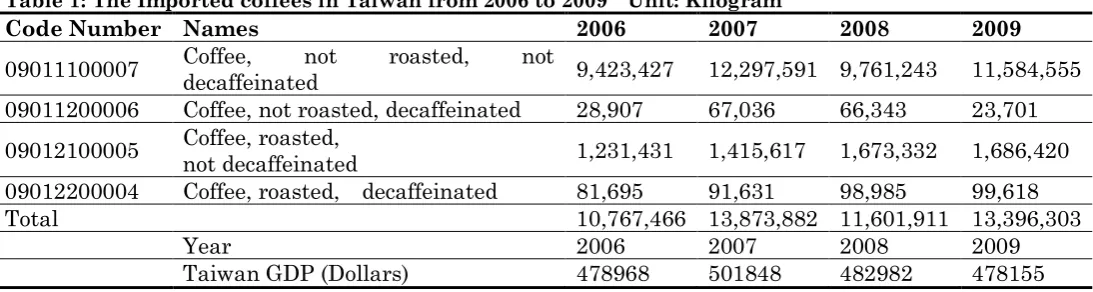 Table 1: The Imported coffees in Taiwan from 2006 to 2009  Unit: Kilogram Code Number Names 2006 2007 