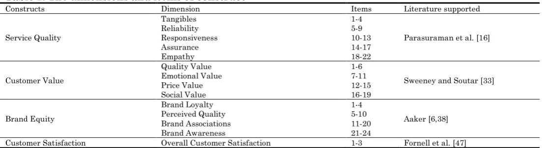 Figure 1: Forecasting Model  coffee chain. In addition, the dimensions and items of 