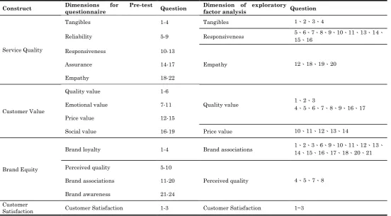 Table 5:  The comparison for question between pre-test and formal questionnaire 