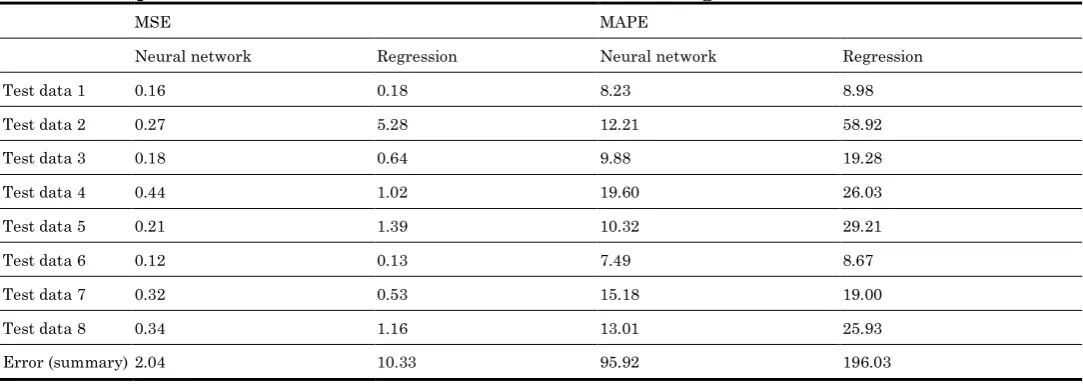 Table 7: Comparison of MSE and MSPE with neural network and regression 