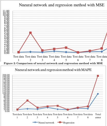 Figure 2: Comparison of neural network and regression method with MSENeural networkNneural network and regression method with MAPE
