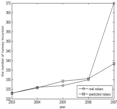 Figure 4.  Testing curve of runway incursion event 