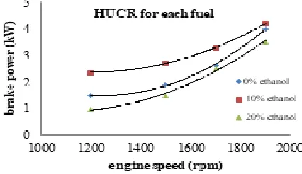 Fig.2: The impact of ethanol addition to gasoline on resulted engine brake power  
