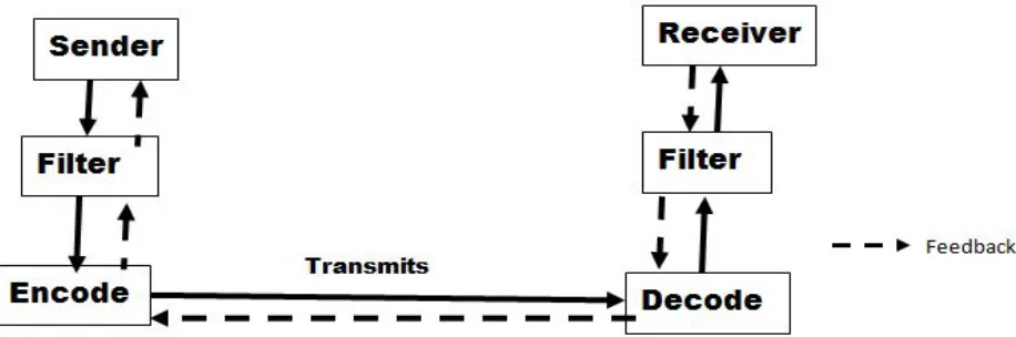Figure 1: Communication and Feedback Model (modified from Cadle & Yeates, 2008)