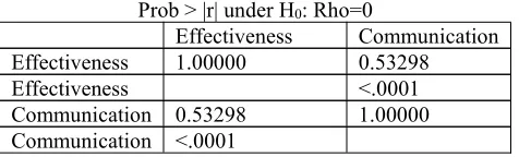Table 2: The Correlation Procedure for Communication and Feedback among Stakeholders and Effectiveness ofSoftware Engineering Projects in Nigeria