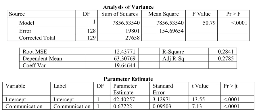 Table 3 shows that the regression model for the effect of Communication and Feedback among Stakeholders onSoftware Engineering Projects effectiveness is obtained as: