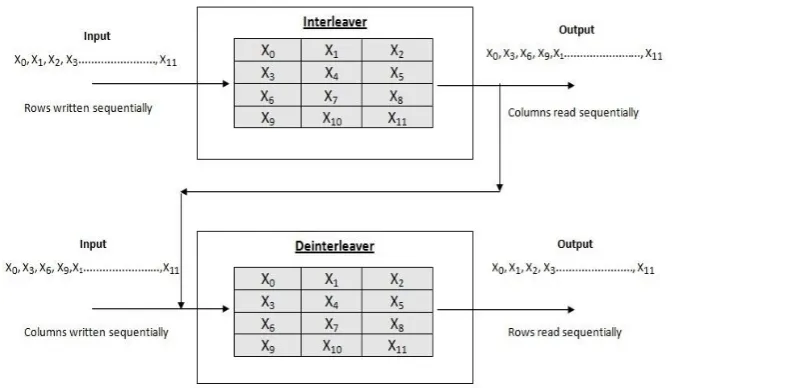 Fig. 9: Convolutional interleaver and deinterleaver  