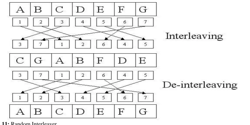 Fig. 11: Random Interleaver  