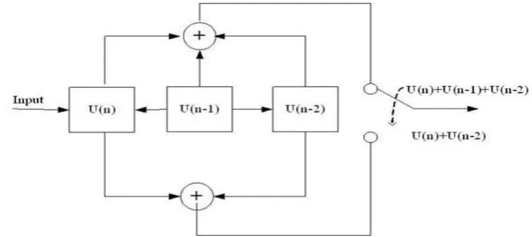 Fig. 2: Convolutional Encoder (Code Rate ½, Constraint length 3)  