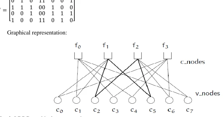 Fig. 3: Convolution coder  