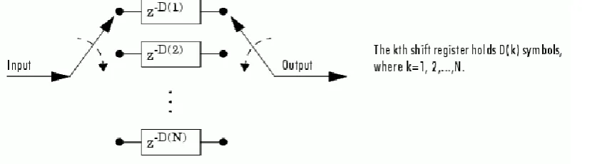 Fig. 7: Block Interleaving  