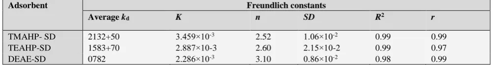 Table 1.  Physical properties of SD derivatives 
