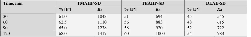 Table 3. Effect of pH on  Kd and removal of fluoride (in %) by SD derivatives* 