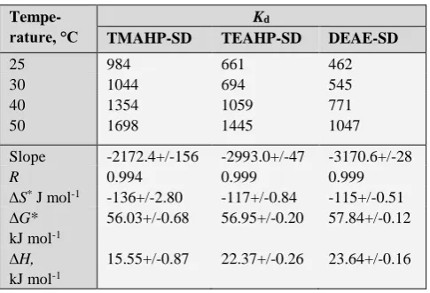 Table 6. Effect of temperature on Kd and  removal of  F- (in %)  by SD-derivatives* 