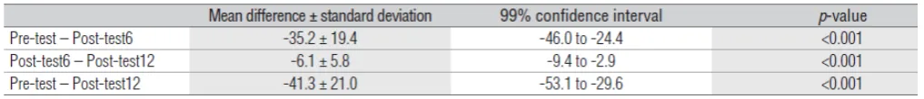 Table 2. Mean differences and standard deviations of the time differences in seconds in the Timed Up & Go test, among elderly women 