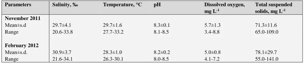Table 1. Mean±sd and range of the measured physico-chemical parameters of seawater in the study area 